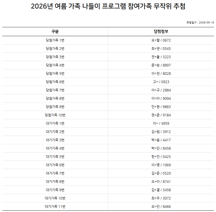  2026년 여름 가족 나들이 프로그램 참여가족 추첨 결과 안내